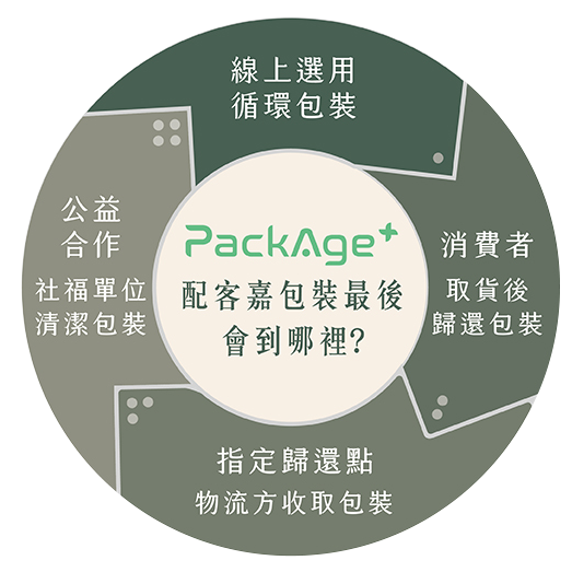 客麗絲與配客嘉循環包裝合作資訊圖表